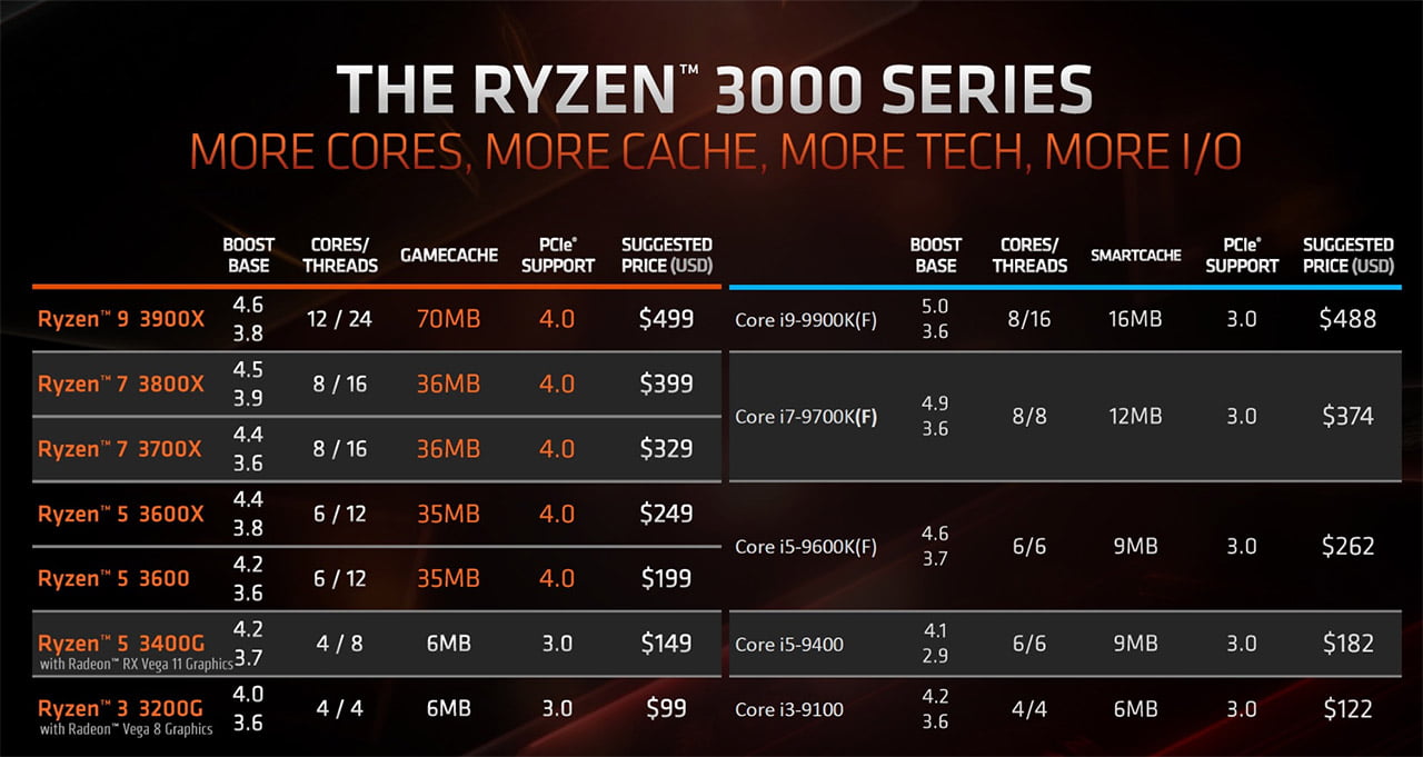 AMD Ryzen 3000 serije