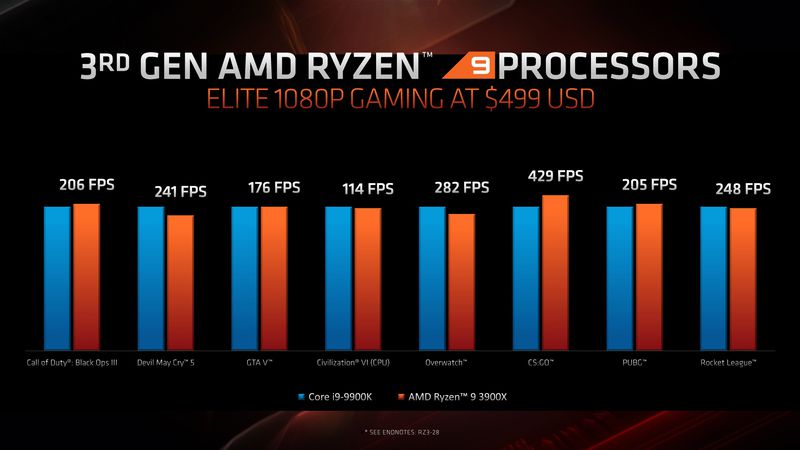Core i9-9900k vs AMD Ryzen 9 3900X benčmark u igrama
