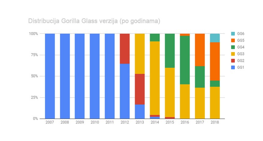 Godišnja distribucija Gorilla Glass verzija od GG1 do GG6
