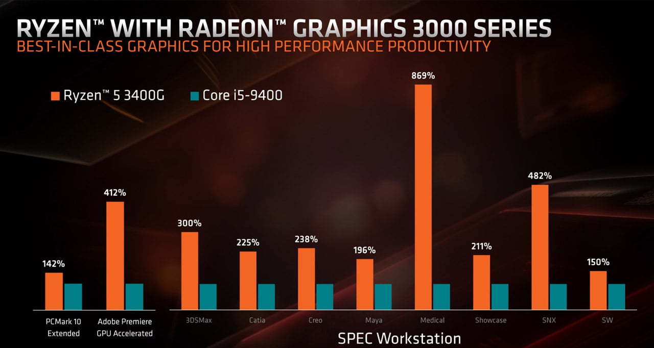 Radeon Vega 11 vs Intel UHD630.