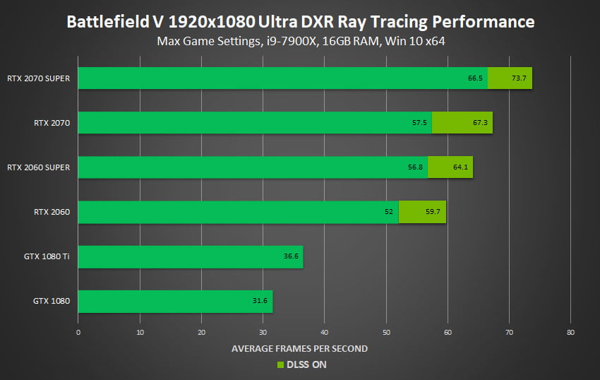 Battlefield V benchmark, DXR ray tracing upaljen GeForce 2070 super i (ne)super za istu cijenu dobijamo više