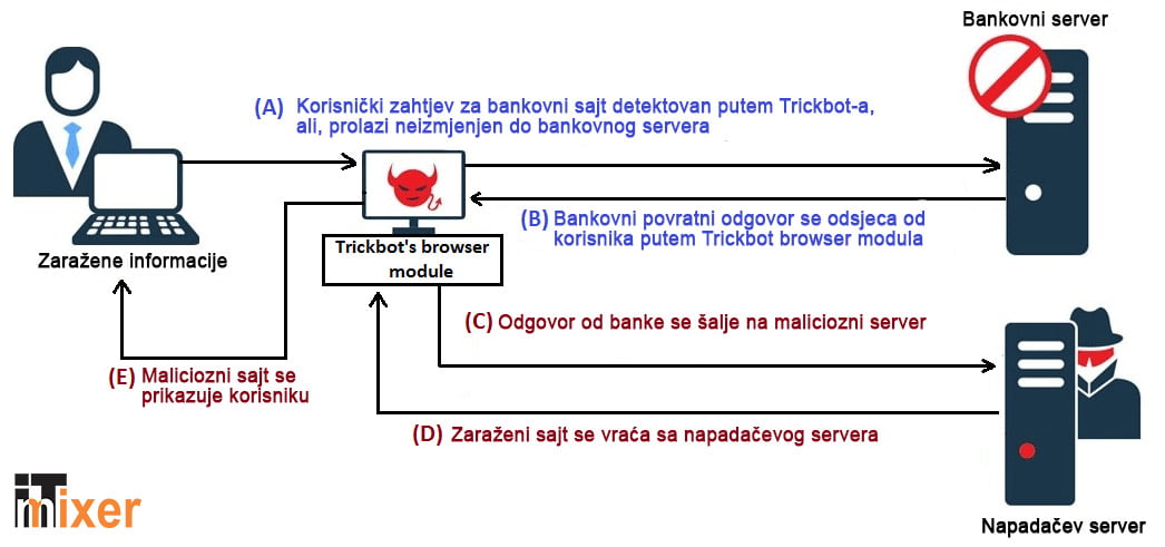 Trickbot malware ubacivanje sa serverske strane shema