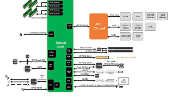 AMD AM5 će koristiti DDR5 i PCI-E 4.0, a ne 5.0