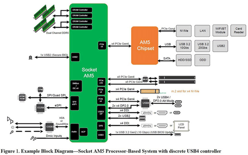 AMD AM5 će koristiti DDR5 i PCI-E 4.0, a ne 5.0