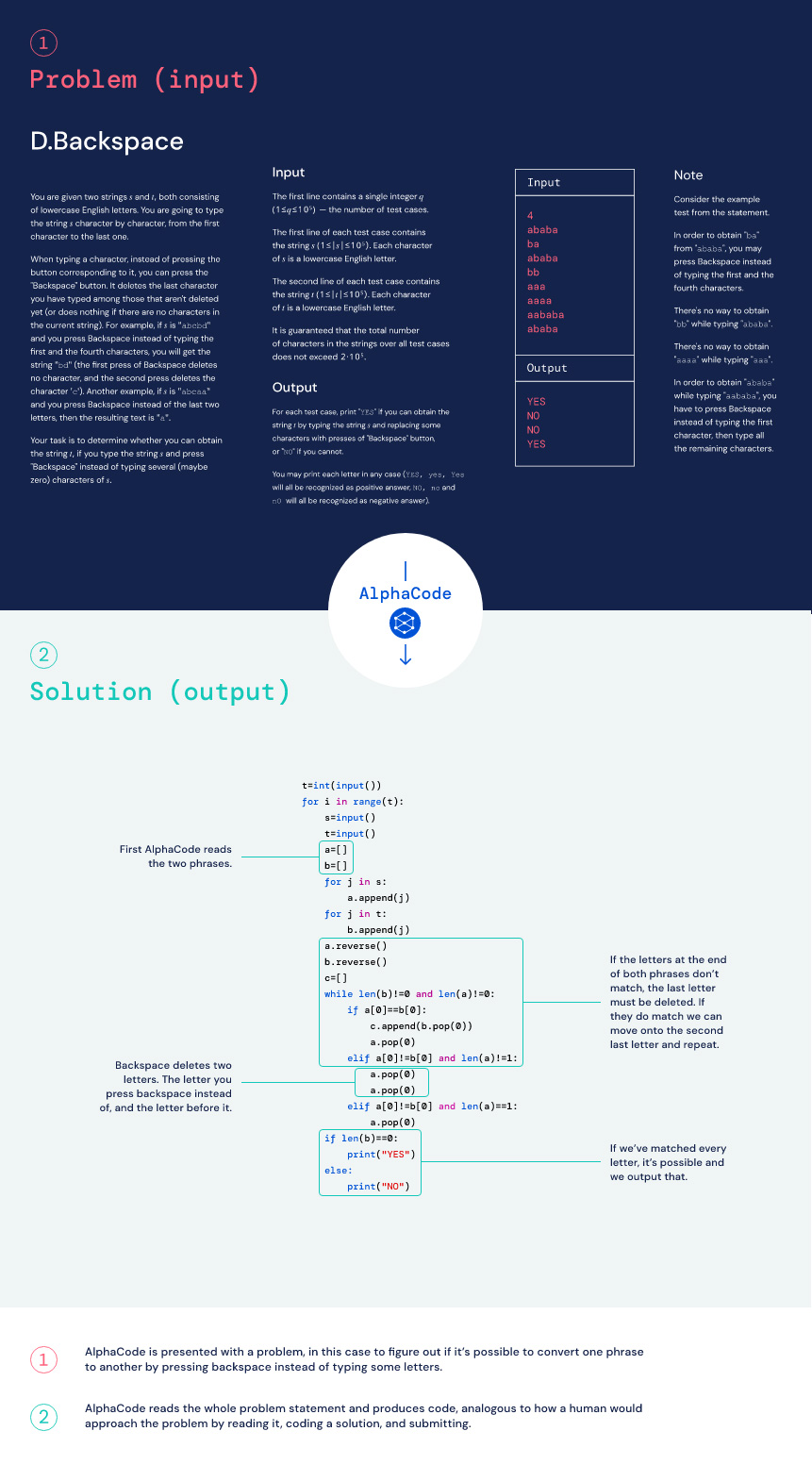 AlphaCode AI sistem