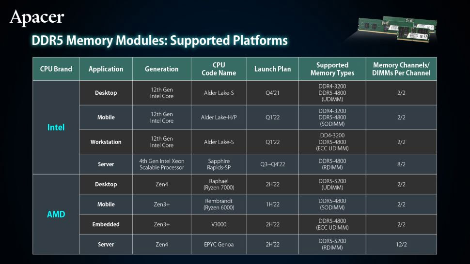 Tabela sa spiskom memorijskih specifikacija različitih Intel i AMD CPU-a