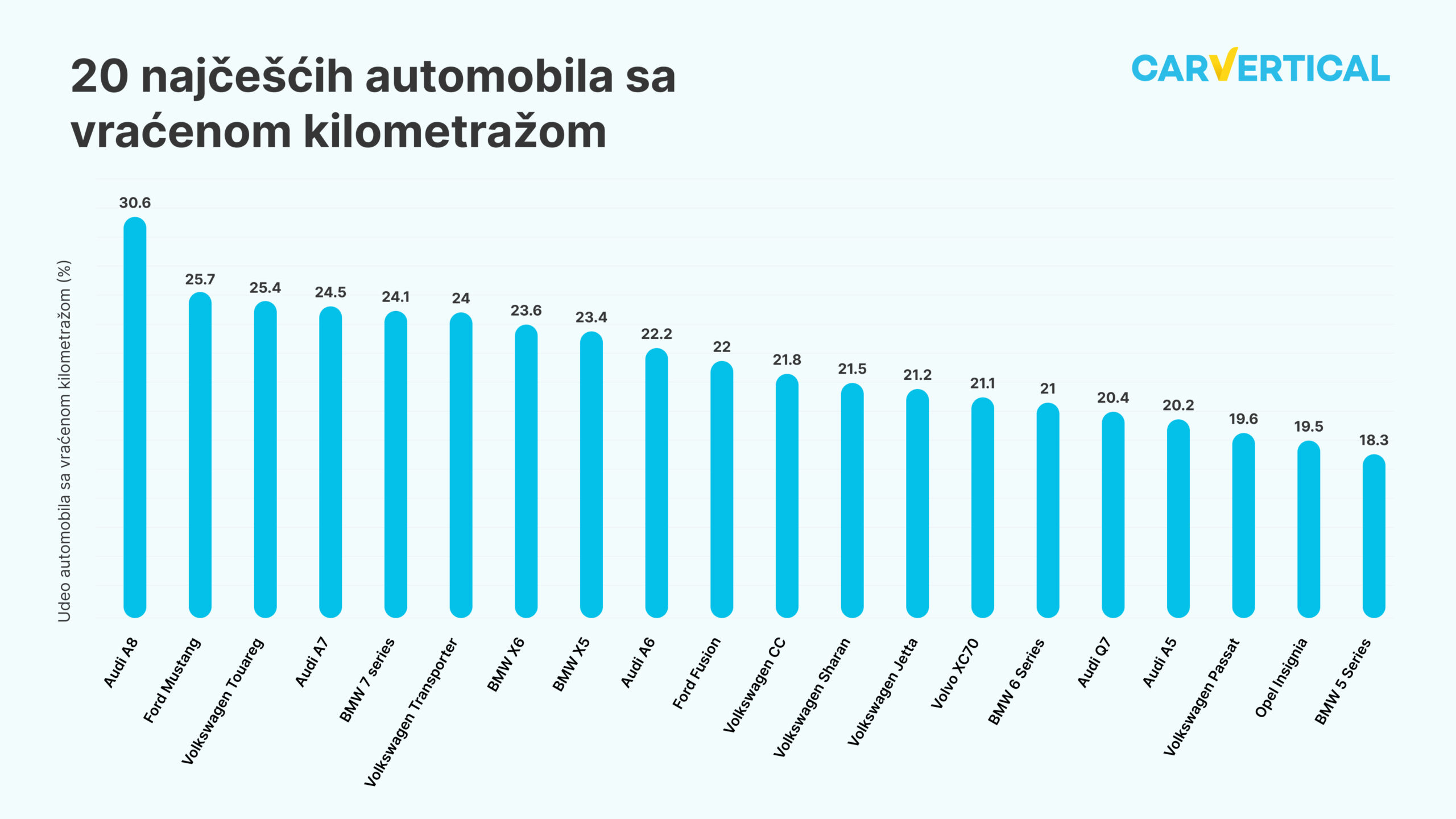 20 najčešćih automobila sa vraćenom kilometražom