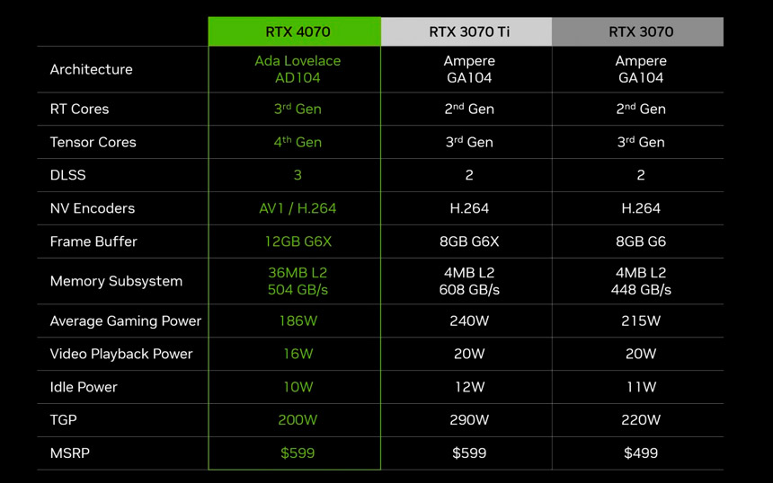 NVIDIA GeForce RTX 4070 specifikacije - poređenje sa RTX 3070 Ti i RTX 3070