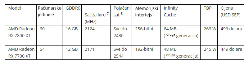 specifikacije Radeon RX 7800 XT i RX 7700 XT