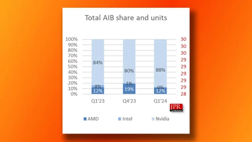 intel gpu market share graph jon peddie research - copy (Foto izvor: pcgamesn)