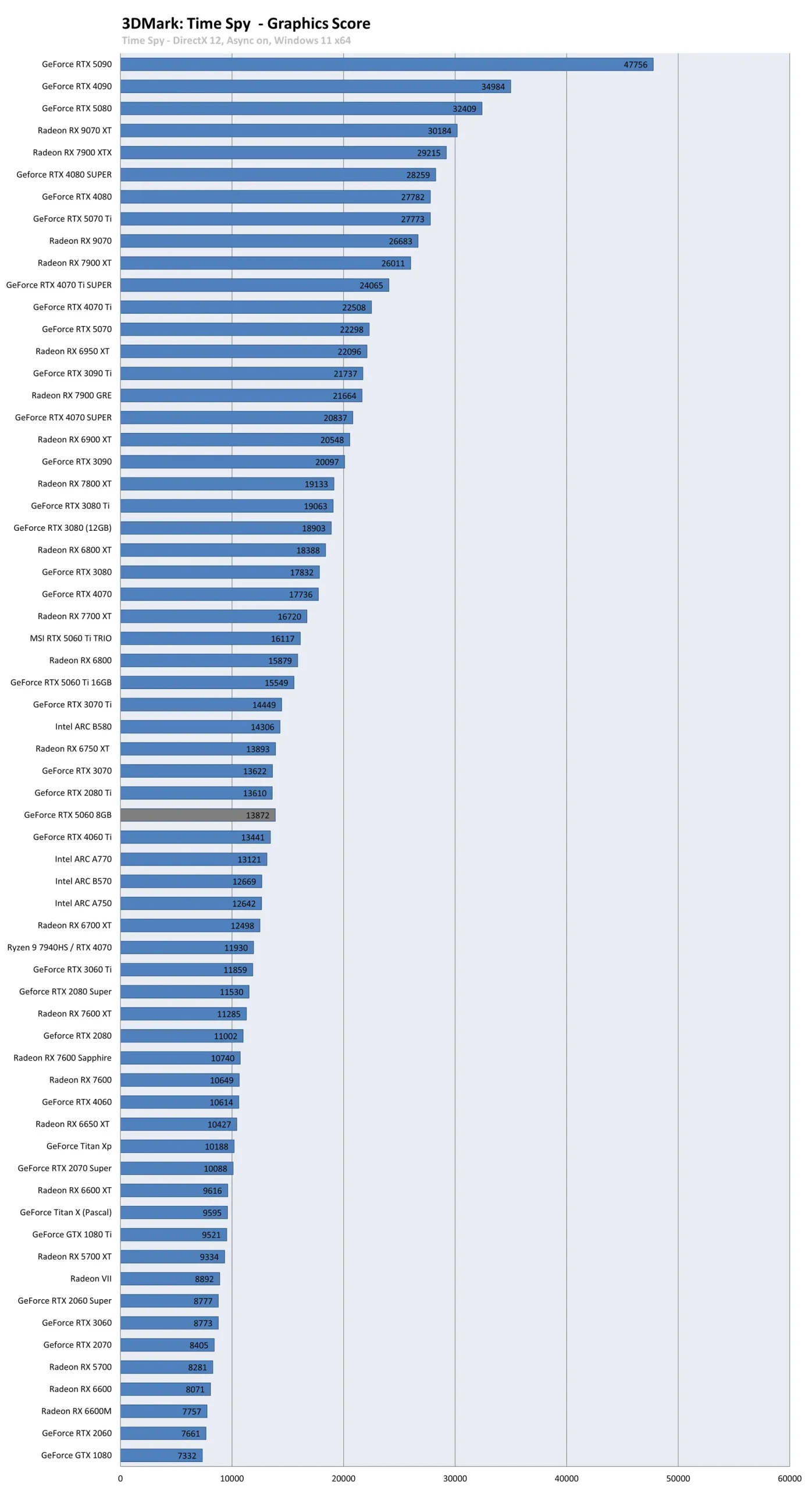 RTX 5060 benchmark