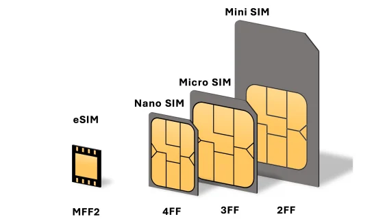 eSim, Nano SIM, Micro SIM, Mini SIM kartice (Foto: Ilustracija, Wikipedia)