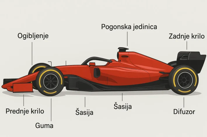 Kako funkcioniše bolid Formule 1 – i koliki je uticaj vozača na brzinu