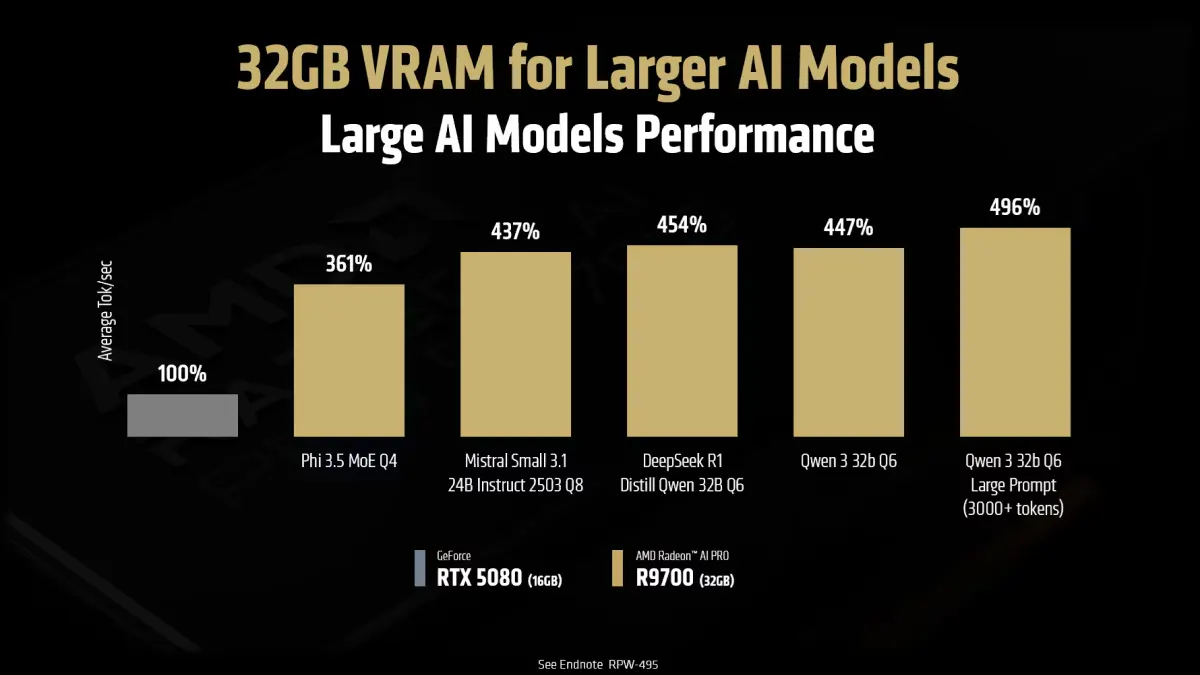 R9700 32GB VRAM za velike AI modele