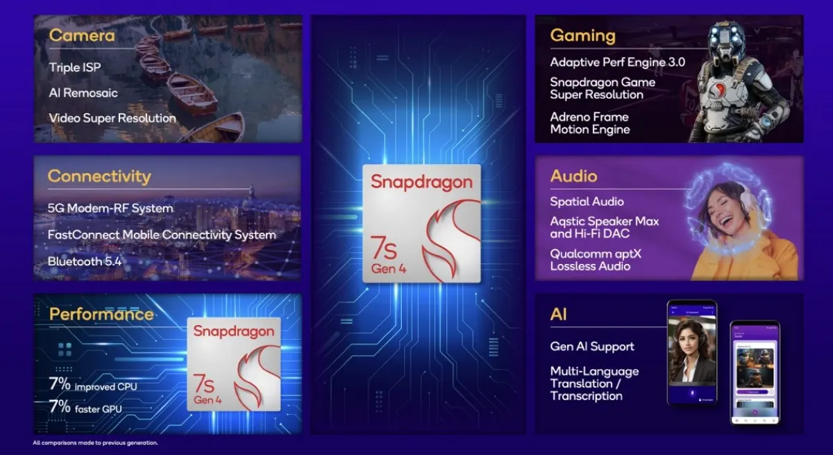 Qualcomm Snapdragon 7s Gen 4
