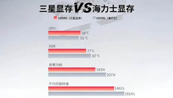 Samsung GDDR6 radi hladnije i efikasnije od SK Hynix memorije u XFX grafičkim karticama
