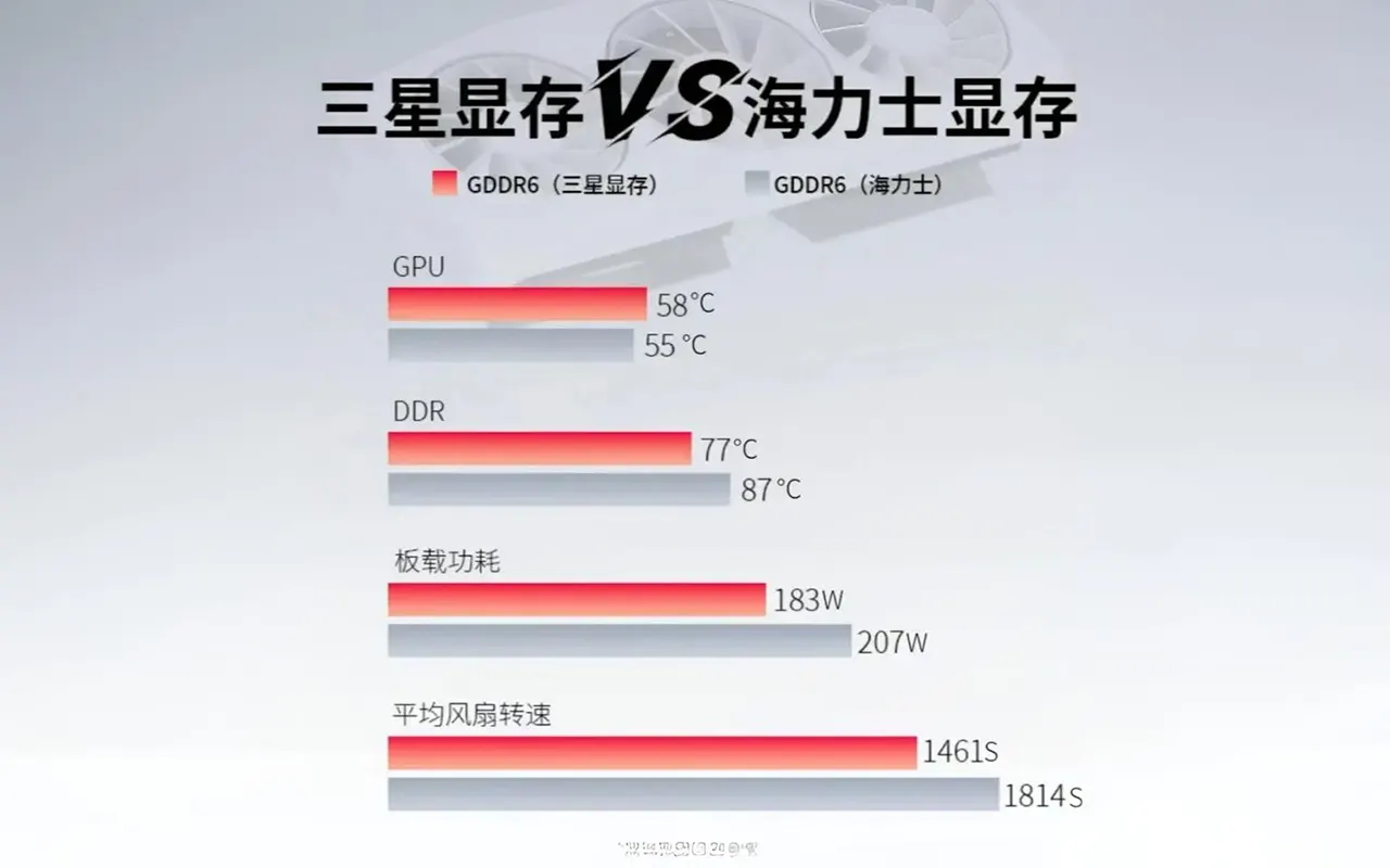 Samsung GDDR6 radi hladnije i efikasnije od SK Hynix memorije u XFX grafičkim karticama