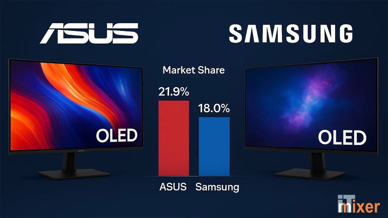Asus vs Samsung OLED monitori udio u tržištu Q3 2025