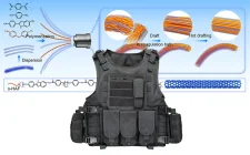 novo kompozitno supervlakno koje je dvostruko otpornije na udarce od materijala koji se danas koristi u mekim pancirima