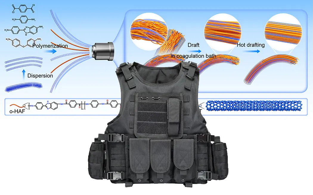 novo kompozitno supervlakno koje je dvostruko otpornije na udarce od materijala koji se danas koristi u mekim pancirima