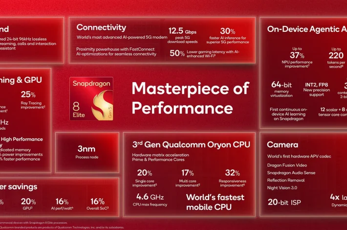 Snapdragon 8 Elite Gen 6 preliminarne projekcije performansi