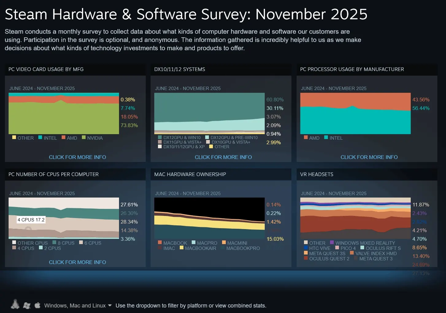 Četverojezgreni CPU-ovi gube značaj u modernom PC gejmingu, pokazuje Steam anketa
